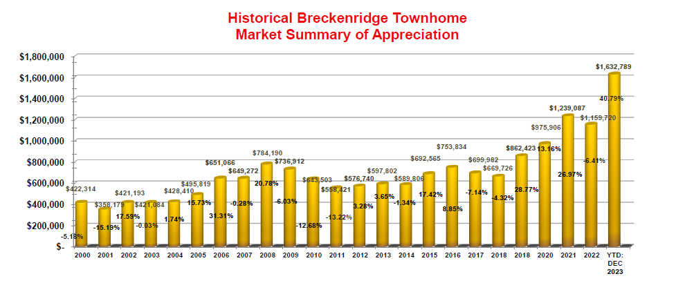 Breckenridge Townhome Market Stats for 2023